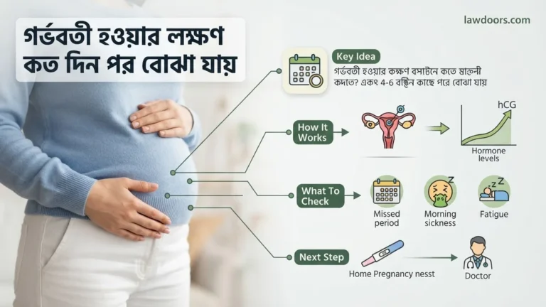 গর্ভবতী হওয়ার লক্ষণ কত দিন পর বোঝা যায় Expert Guide 2026